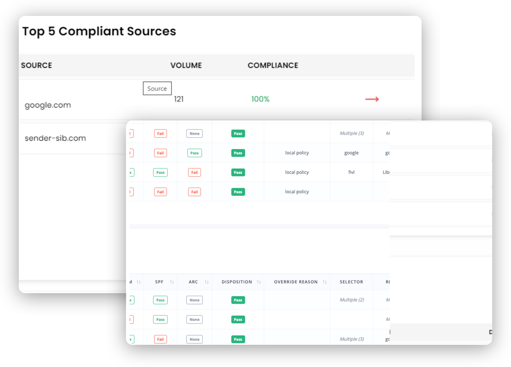 YOUR DMARC A table titled 'Top 5 Compliant Sources'