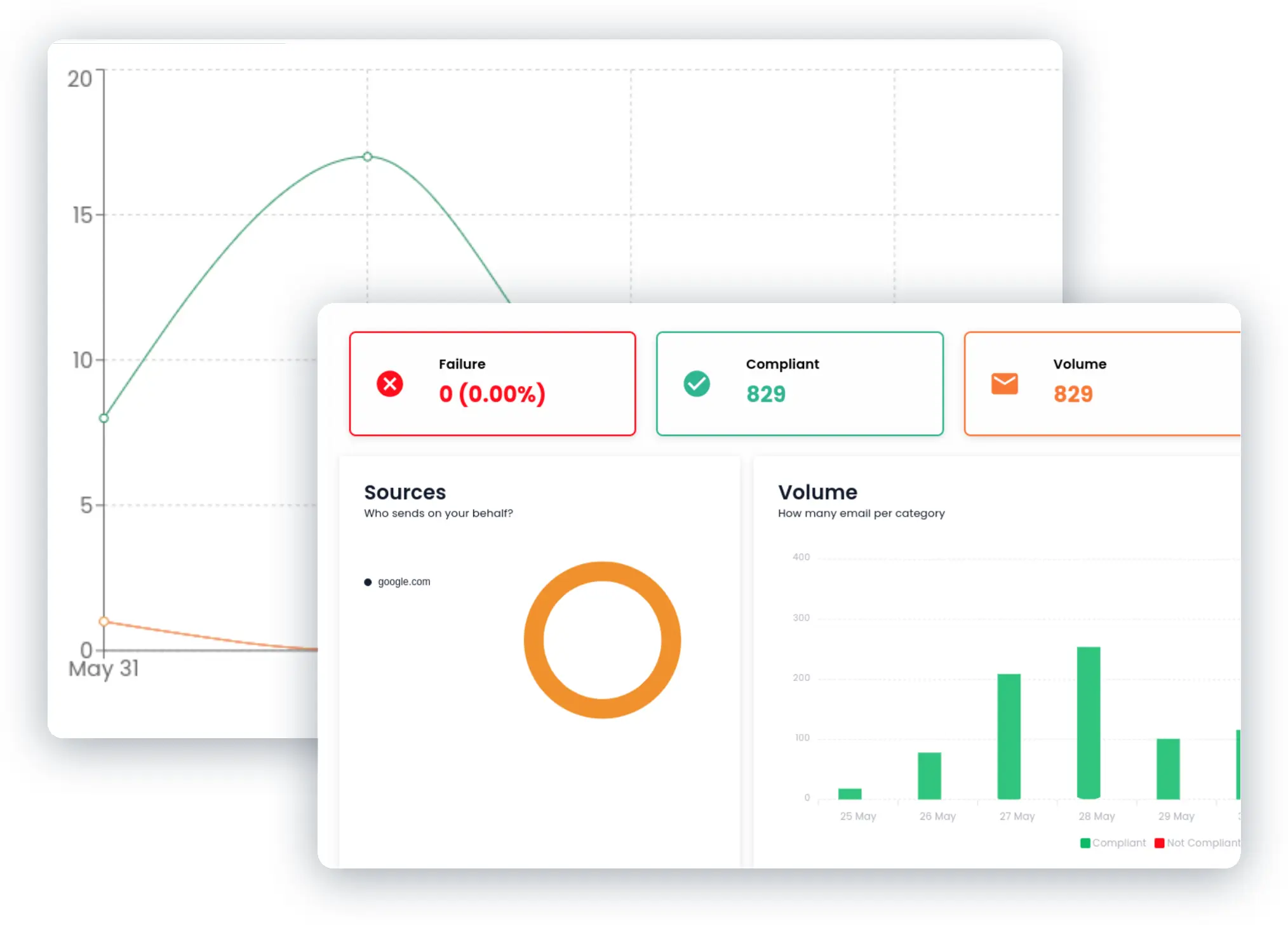 YOUR DMARC Increase Security Screenshot of two graphs. Bar graph, line graph.